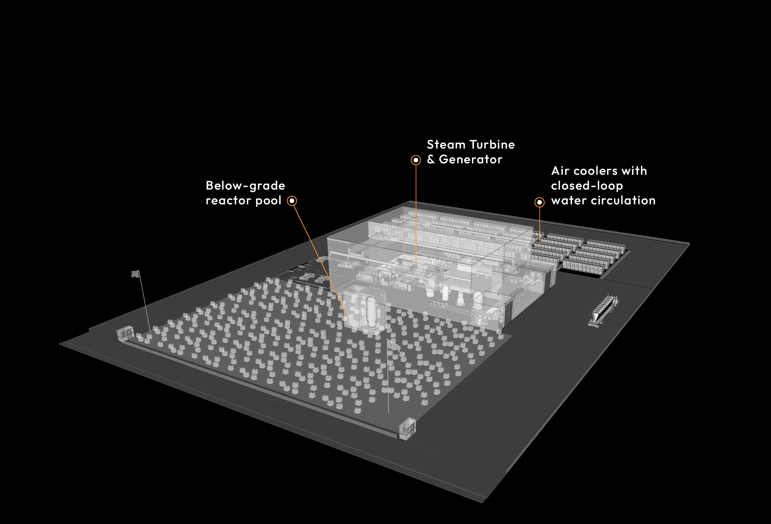 Annotated isometric site plan calling out the below-grade reactor pool, the steam turbine and generator, and the air coolers with closed-loop water circulation