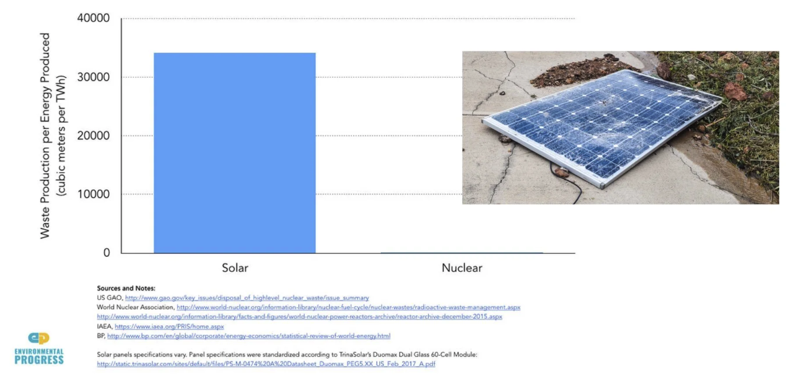 Waste comparison across energy sources